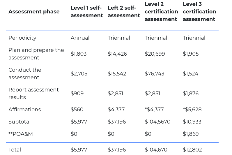 Common CMMC 2.0 pitfalls