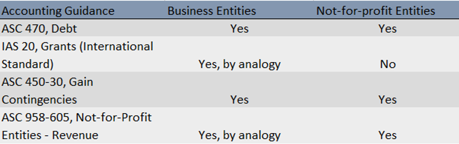 Accounting for PPP loans: Is it a loan or a grant?