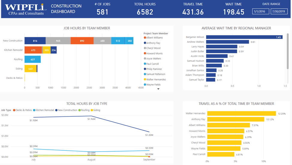 How business intelligence tools can help your construction firm thrive in 2020_ Part II