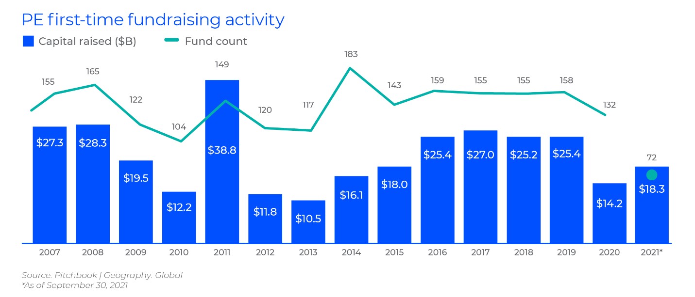 PE first-time fundraising activity