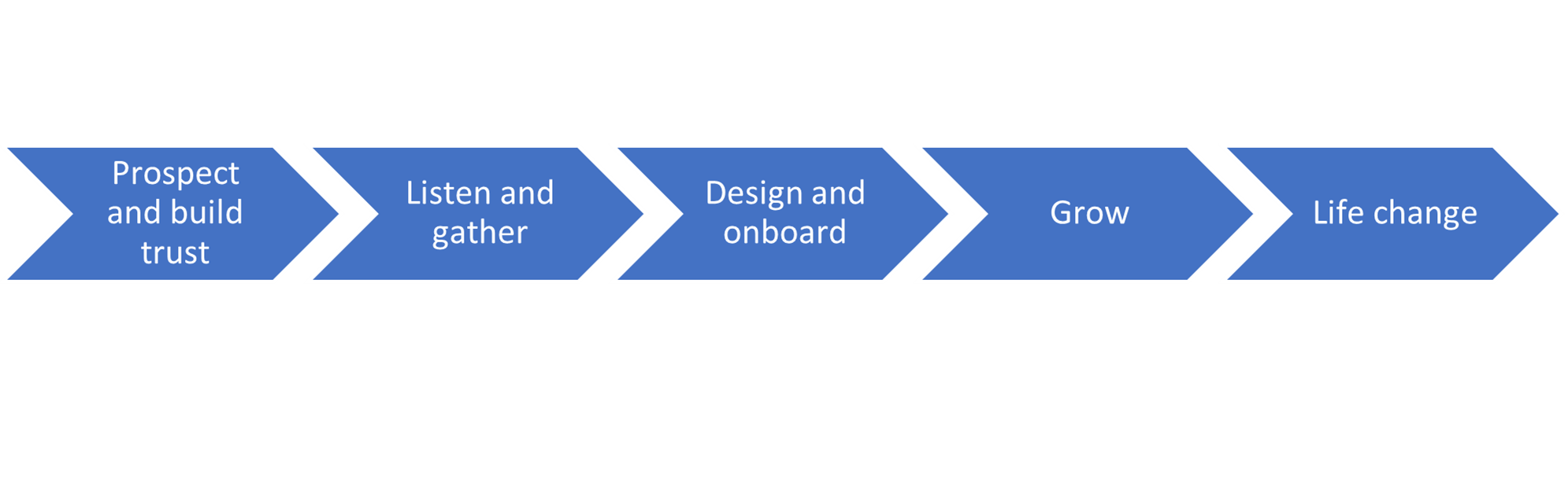 Image of client journey mapping