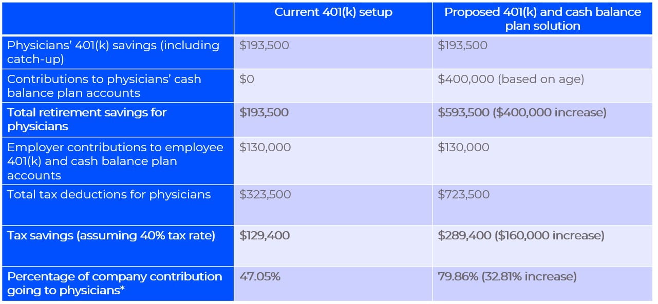 What is a cash balance plan