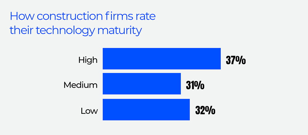 biggest technology challenges by firm size