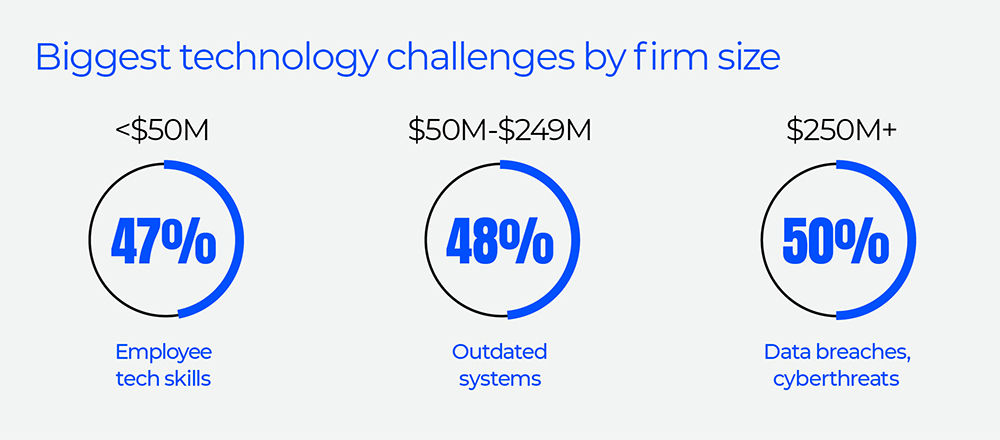 ai readiness varies by company size