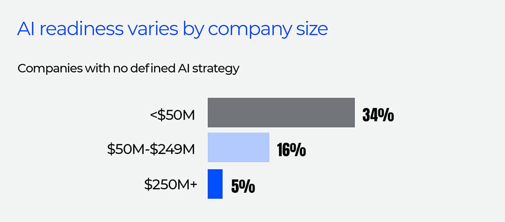 ai readiness varies by company size